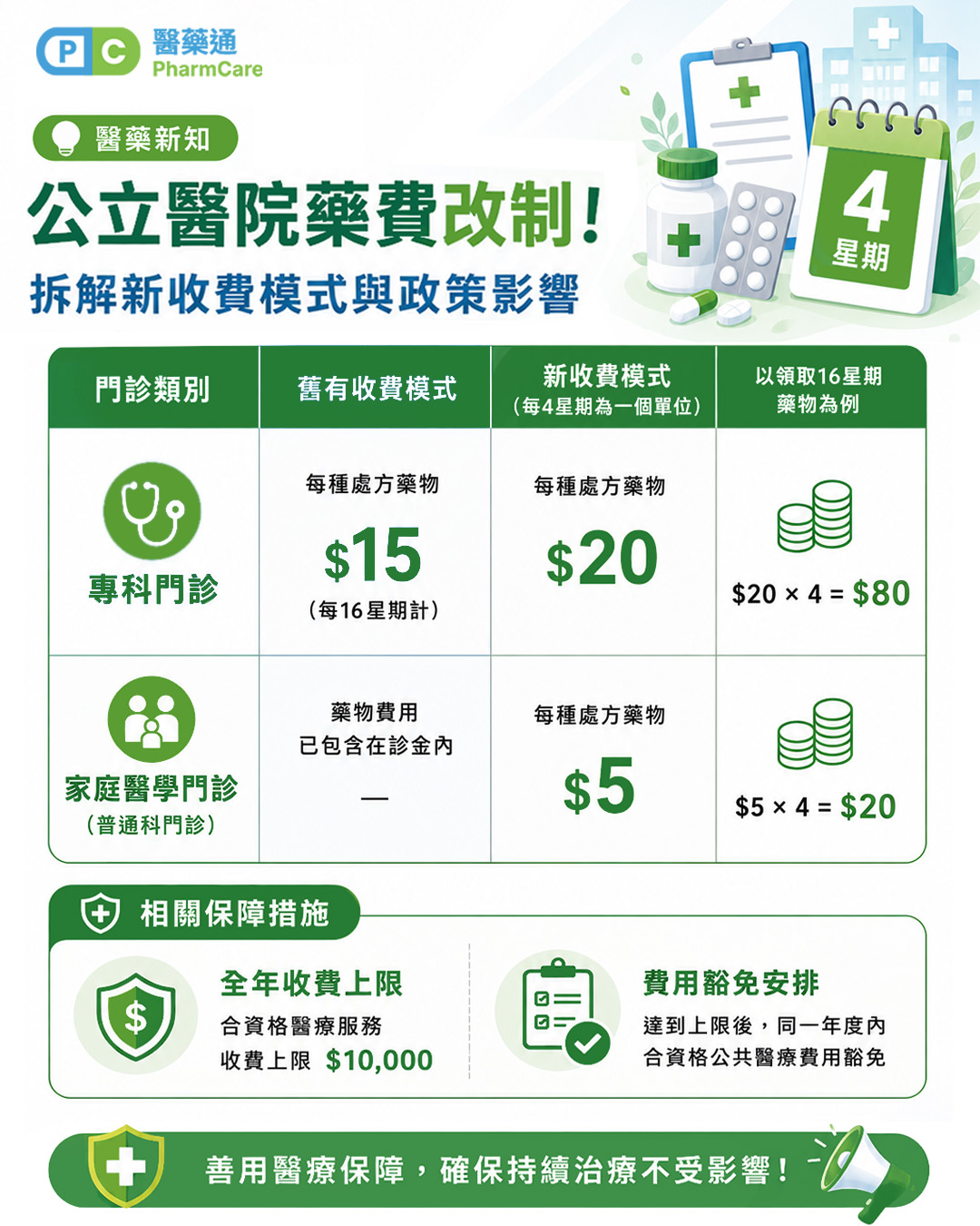 【醫藥新知】公立醫院藥費改制：改以「每4星期」為單位，拆解新收費模式與政策影響  ​